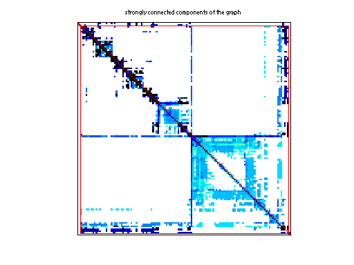 scc of Rajat/rajat28