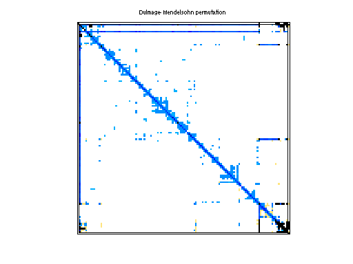 dmperm of Rajat/rajat29