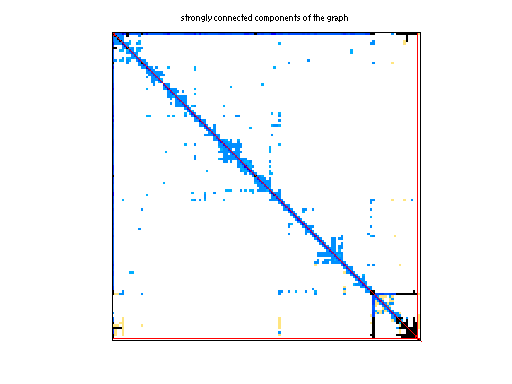 scc of Rajat/rajat29