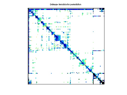 dmperm of Rajat/rajat30