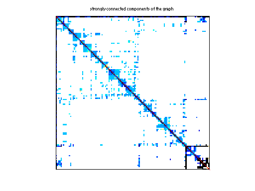 scc of Rajat/rajat30