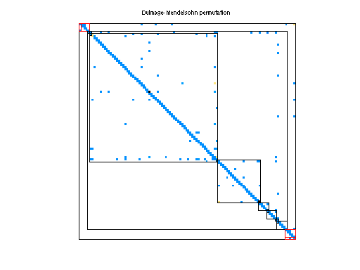 dmperm of Rommes/S10PI_n1