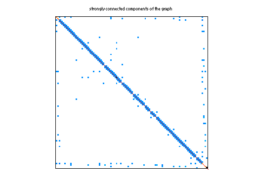scc of Rommes/S10PI_n1