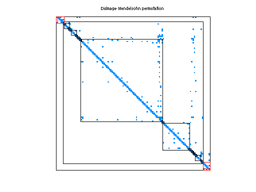 dmperm of Rommes/S10PI_n