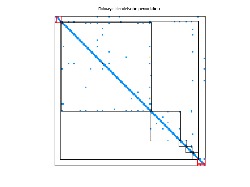 dmperm of Rommes/S20PI_n1