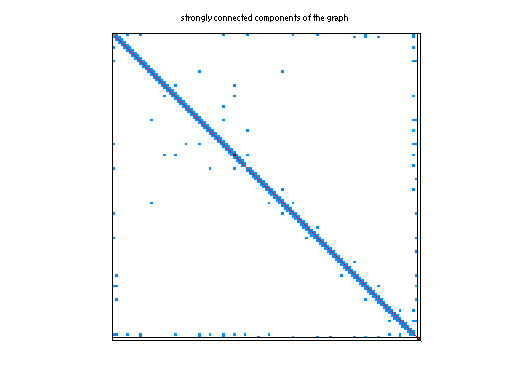 scc of Rommes/S20PI_n1