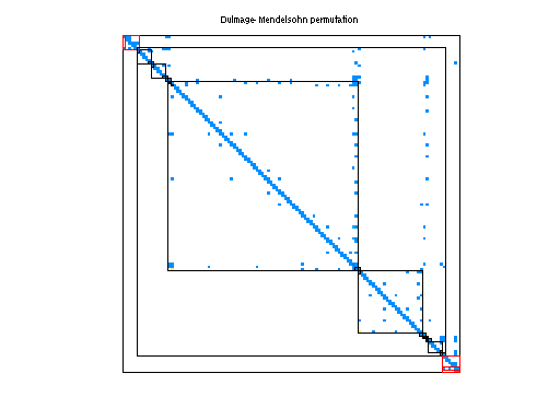 dmperm of Rommes/S20PI_n