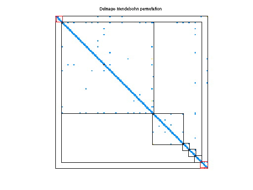 dmperm of Rommes/S40PI_n1