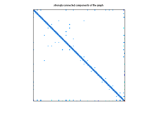 scc of Rommes/S40PI_n1