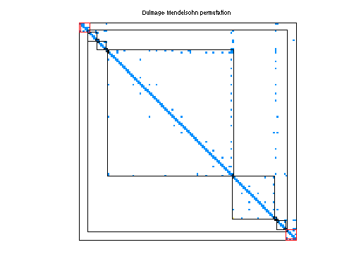 dmperm of Rommes/S40PI_n