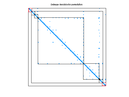 dmperm of Rommes/S80PI_n