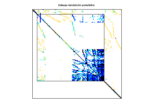 dmperm of Rommes/bips07_1693
