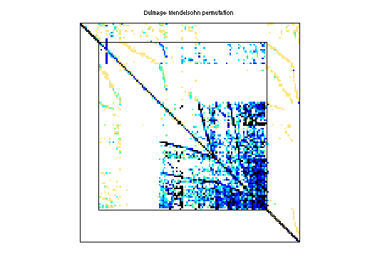dmperm of Rommes/bips07_1998