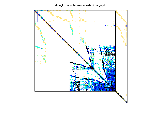 scc of Rommes/bips07_1998