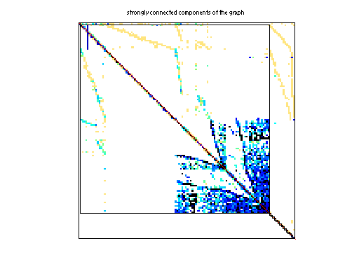 scc of Rommes/bips07_2476