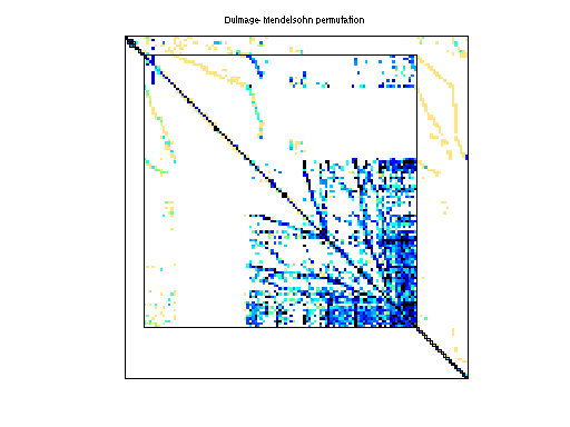 dmperm of Rommes/bips98_1142
