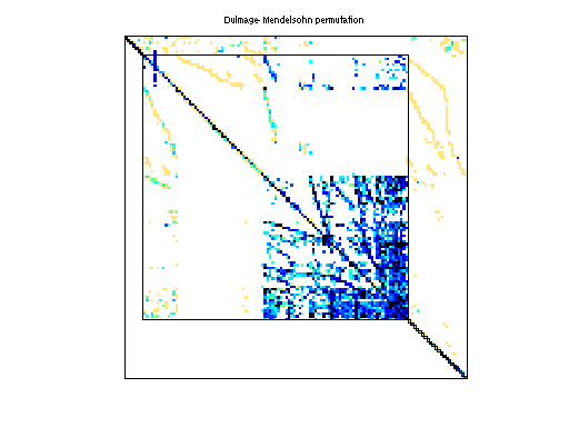 dmperm of Rommes/bips98_1450