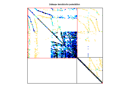 dmperm of Rommes/descriptor_xingo6u