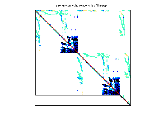 scc of Rommes/juba40k