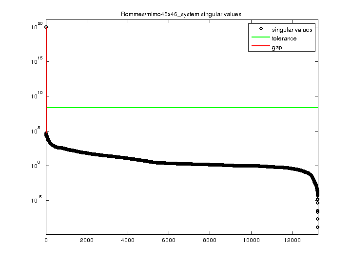 Rommes/mimo46x46_system svd