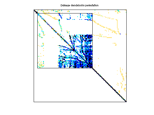 dmperm of Rommes/mimo8x8_system