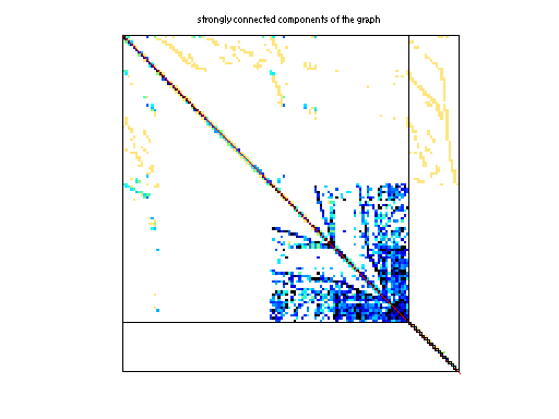 scc of Rommes/nopss_11k