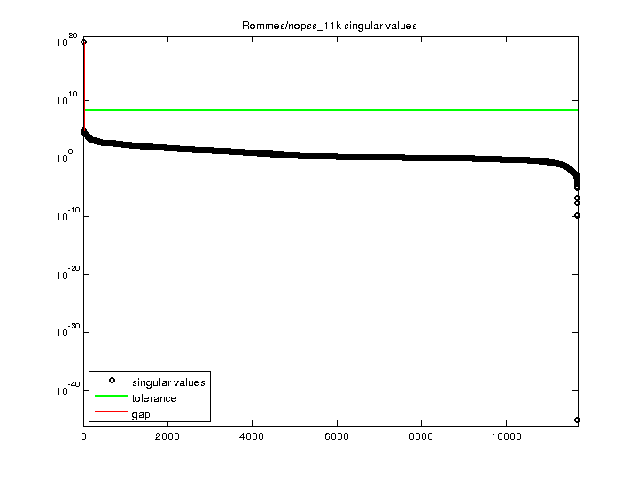 Rommes/nopss_11k svd