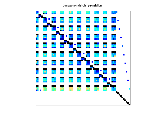 dmperm of Rommes/ww_36_pmec_36