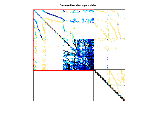 dmperm of Rommes/xingo3012