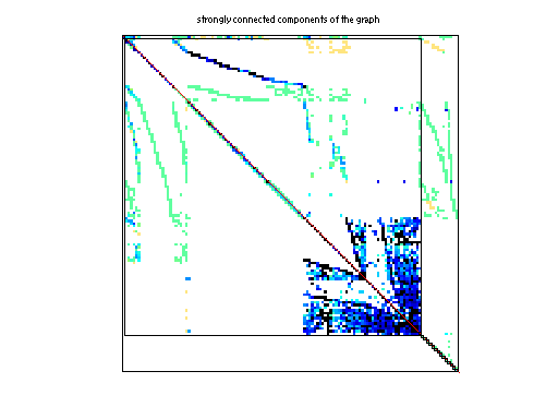 scc of Rommes/xingo3012