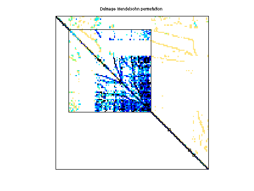 dmperm of Rommes/zeros_nopss_13k