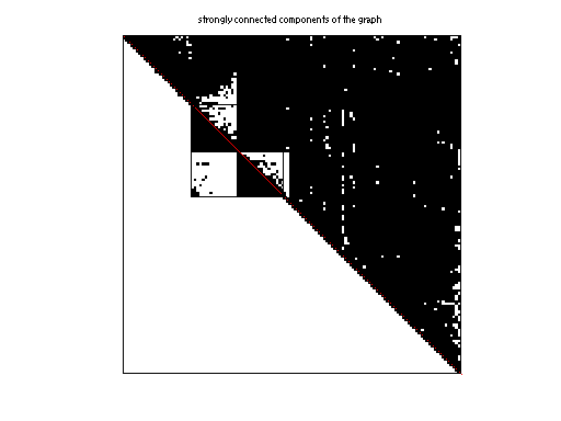 scc of SNAP/cit-HepTh