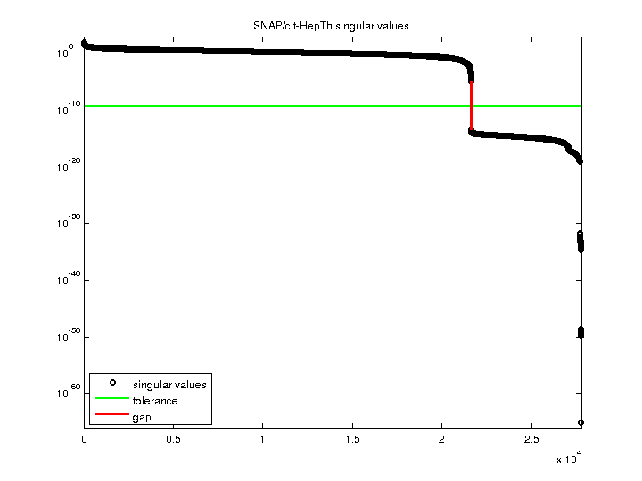 SNAP/cit-HepTh svd