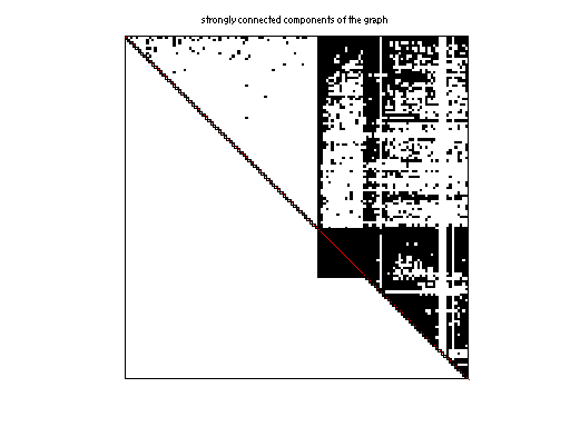 scc of SNAP/email-EuAll