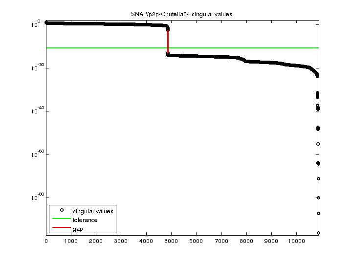 SNAP/p2p-Gnutella04 svd