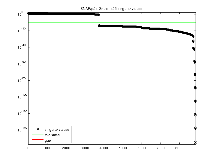 SNAP/p2p-Gnutella05 svd