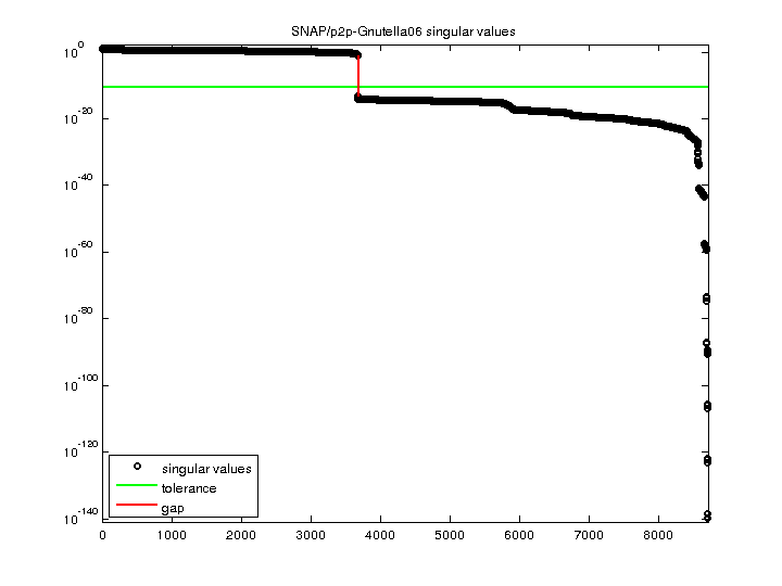 SNAP/p2p-Gnutella06 svd