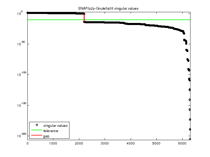 SNAP/p2p-Gnutella08 svd