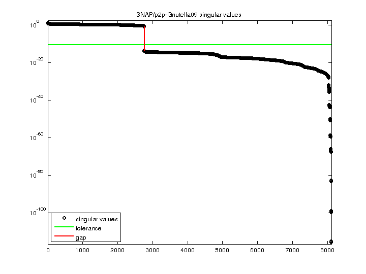 SNAP/p2p-Gnutella09 svd
