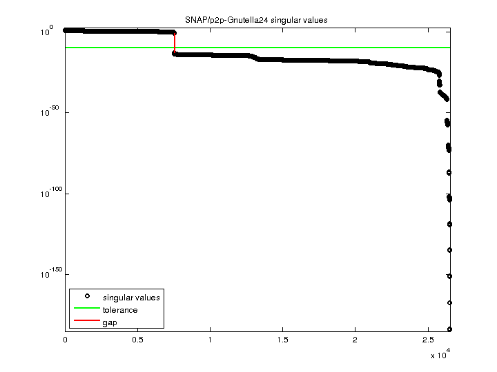 SNAP/p2p-Gnutella24 svd