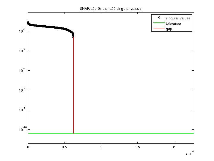 SNAP/p2p-Gnutella25 svd
