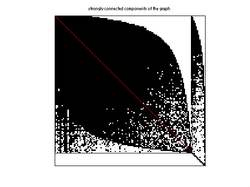 scc of SNAP/soc-Slashdot0811