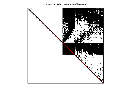 scc of SNAP/wiki-Vote