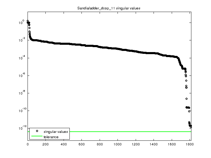 Sandia/adder_dcop_11 svd