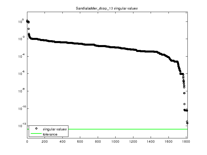 Sandia/adder_dcop_13 svd