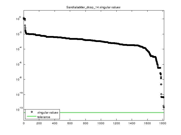 Sandia/adder_dcop_14 svd