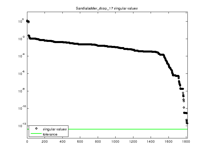 Sandia/adder_dcop_17 svd