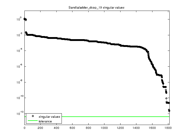 Sandia/adder_dcop_19 svd