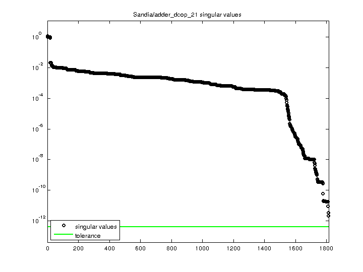 Sandia/adder_dcop_21 svd