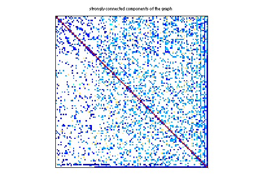scc of Sandia/adder_dcop_26